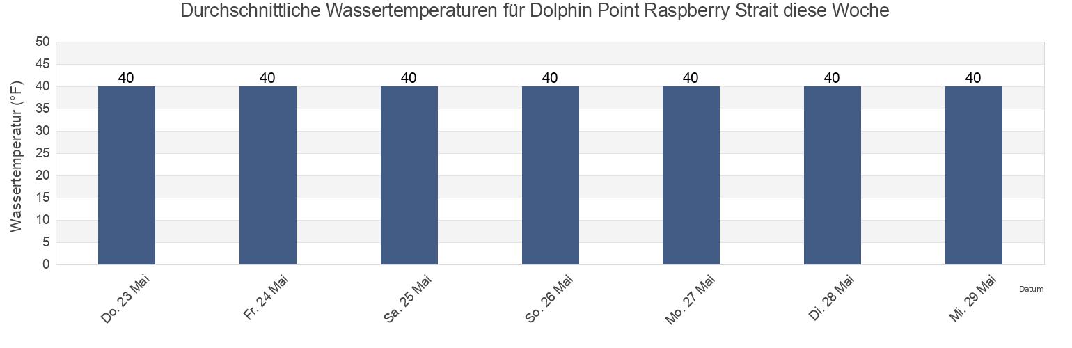 Wassertemperatur in Dolphin Point Raspberry Strait, Kodiak Island Borough, Alaska, United States für die Woche