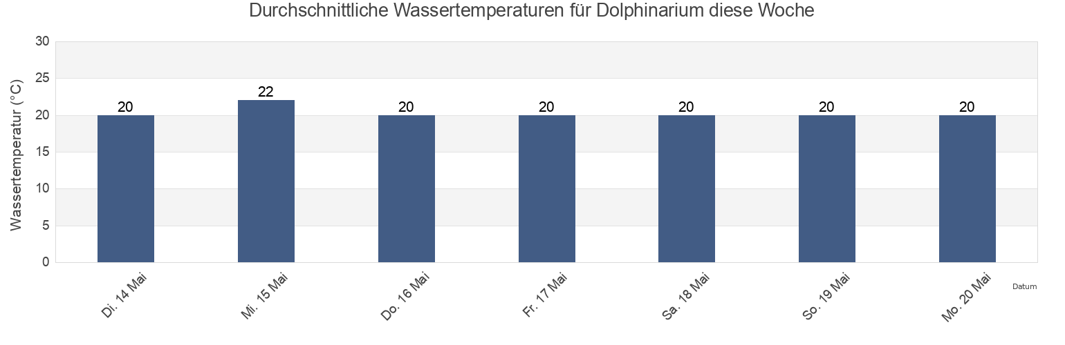 Wassertemperatur in Dolphinarium, Qalqilya, West Bank, Palestinian Territory für die Woche
