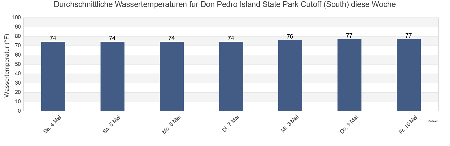 Wassertemperatur in Don Pedro Island State Park Cutoff (South), Sarasota County, Florida, United States für die Woche
