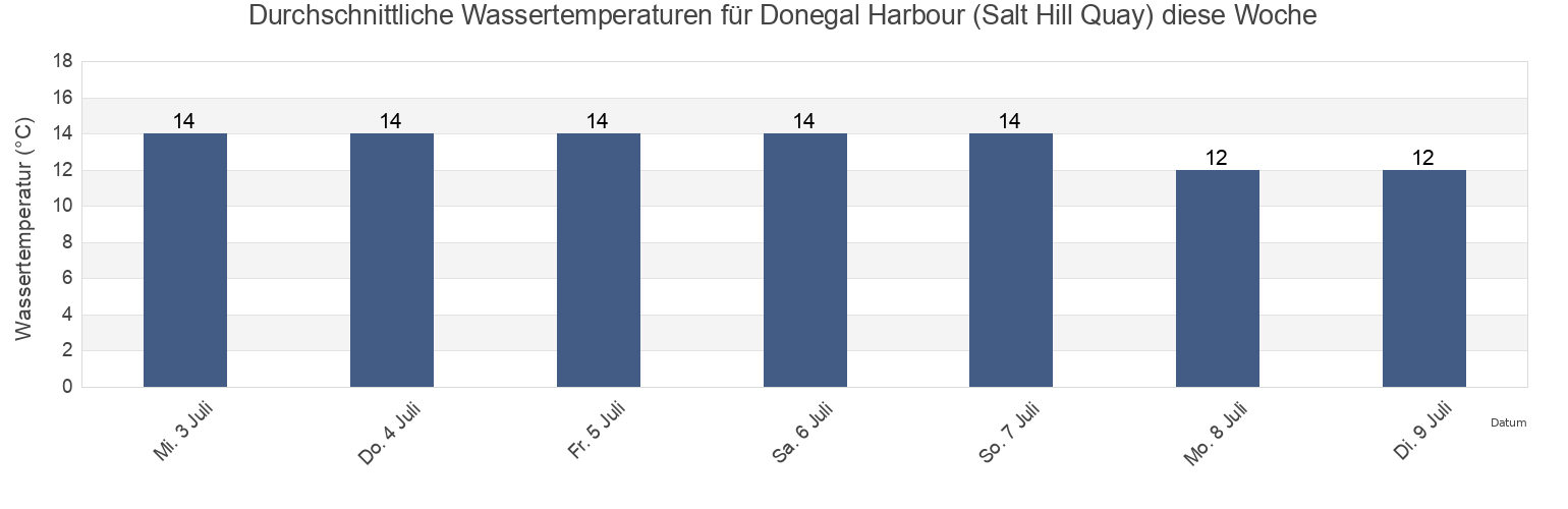 Wassertemperatur in Donegal Harbour (Salt Hill Quay), County Donegal, Ulster, Ireland für die Woche