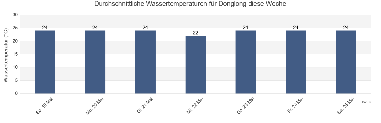 Wassertemperatur in Donglong, Guangdong, China für die Woche