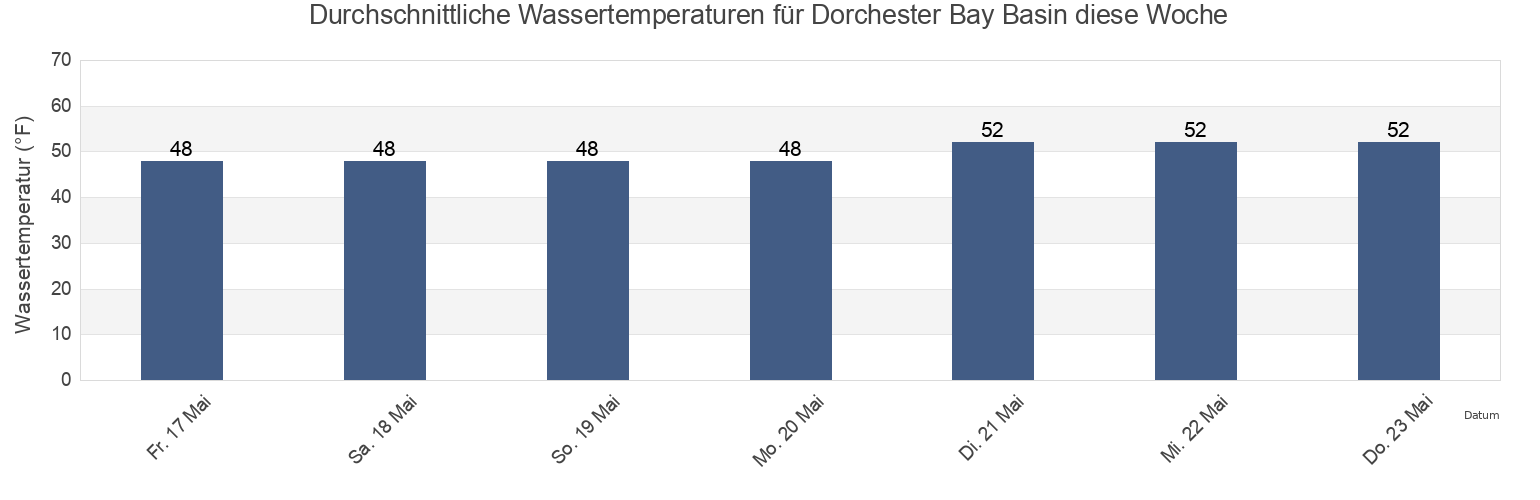 Wassertemperatur in Dorchester Bay Basin, Suffolk County, Massachusetts, United States für die Woche