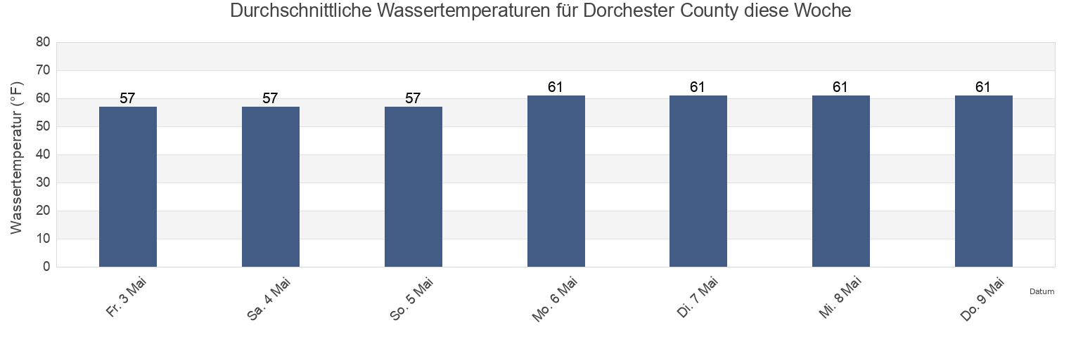 Wassertemperatur in Dorchester County, Maryland, United States für die Woche