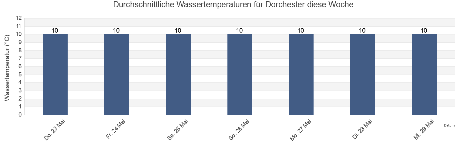 Wassertemperatur in Dorchester, Dorset, England, United Kingdom für die Woche