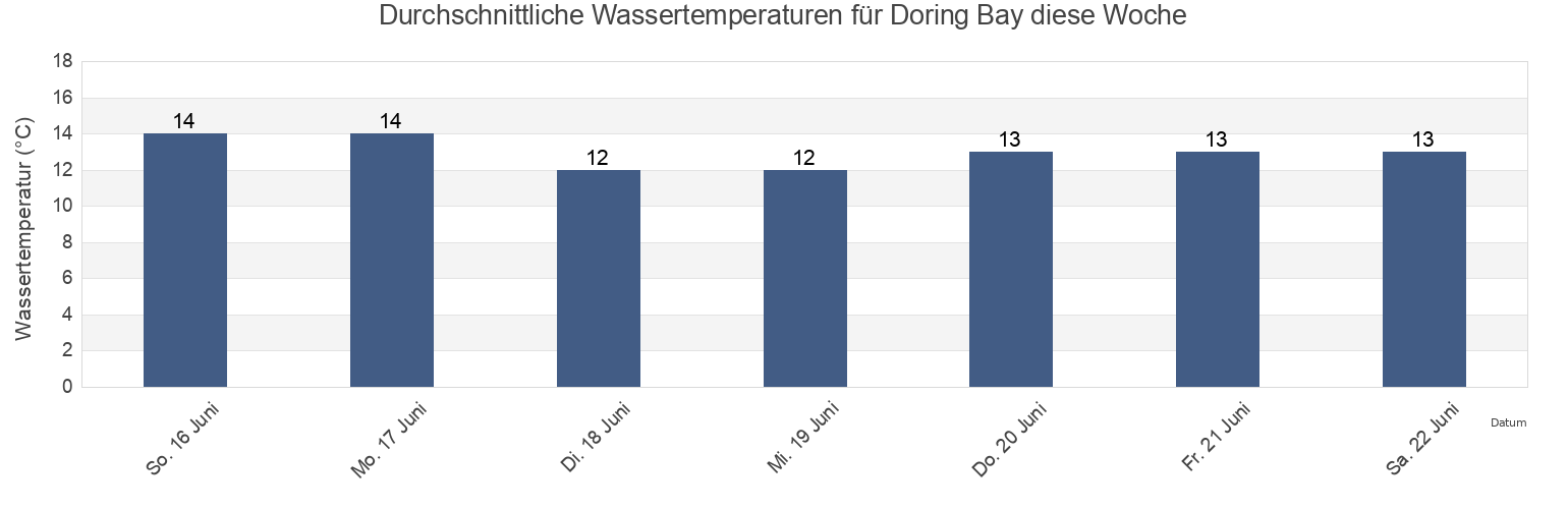 Wassertemperatur in Doring Bay, West Coast District Municipality, Western Cape, South Africa für die Woche
