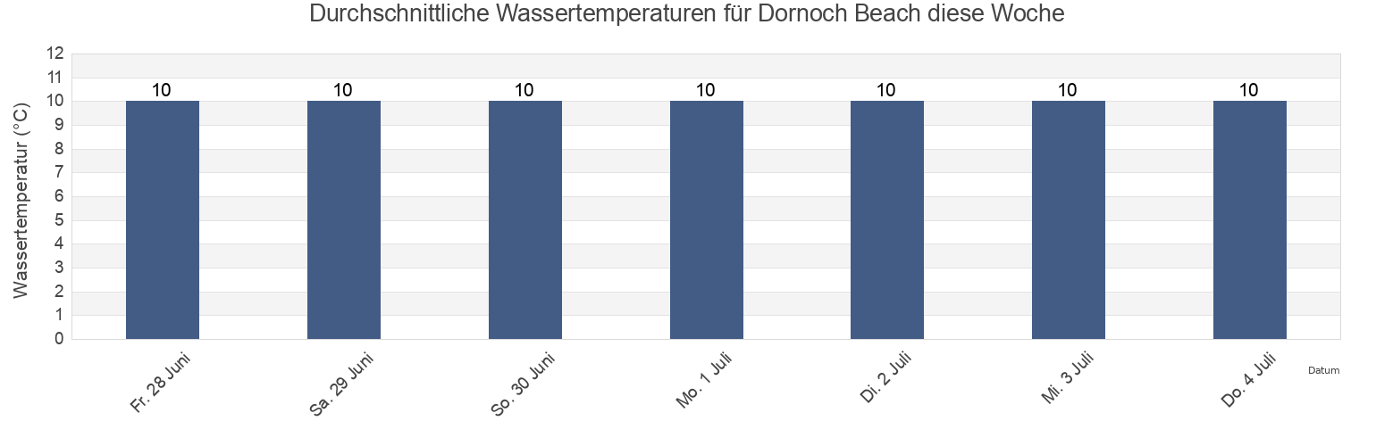 Wassertemperatur in Dornoch Beach, Highland, Scotland, United Kingdom für die Woche
