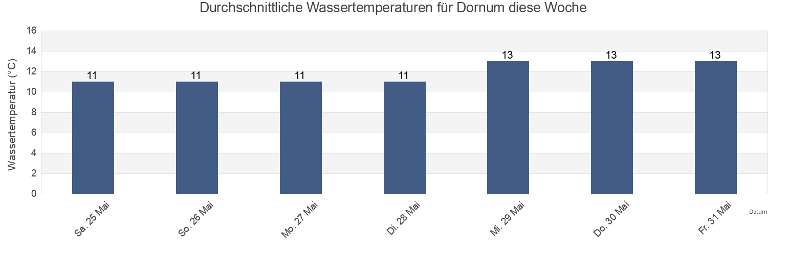 Wassertemperatur in Dornum, Lower Saxony, Germany für die Woche