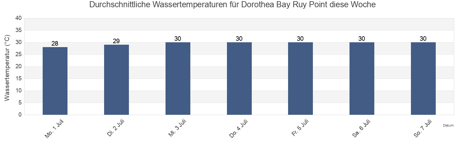 Wassertemperatur in Dorothea Bay Ruy Point, Northside, Saint Thomas Island, U.S. Virgin Islands für die Woche