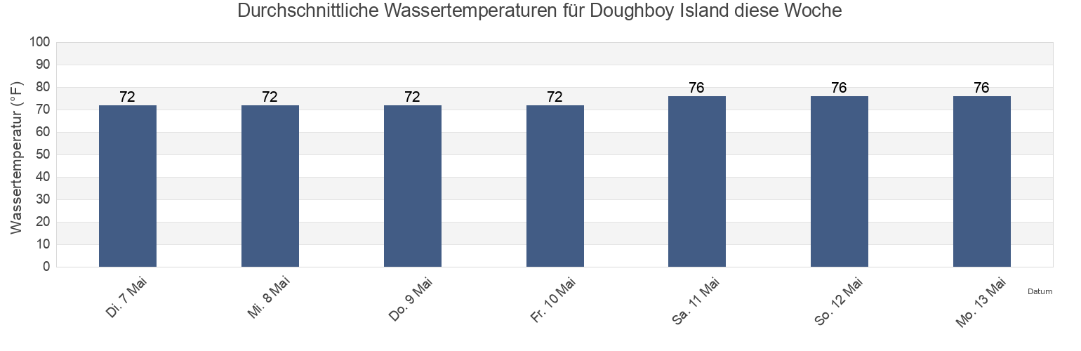 Wassertemperatur in Doughboy Island, Chatham County, Georgia, United States für die Woche