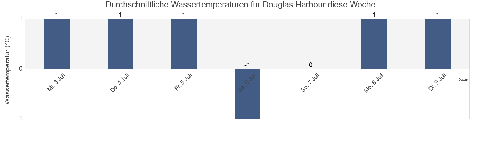 Wassertemperatur in Douglas Harbour, Nord-du-Québec, Quebec, Canada für die Woche