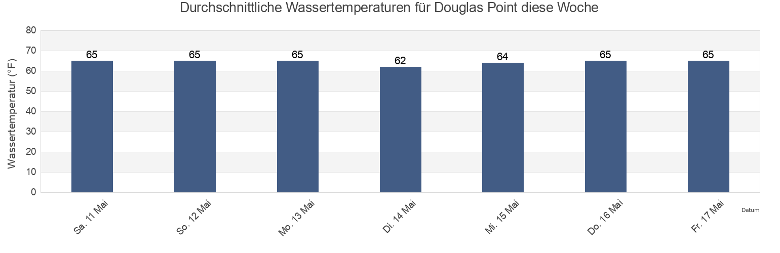 Wassertemperatur in Douglas Point, Charles County, Maryland, United States für die Woche