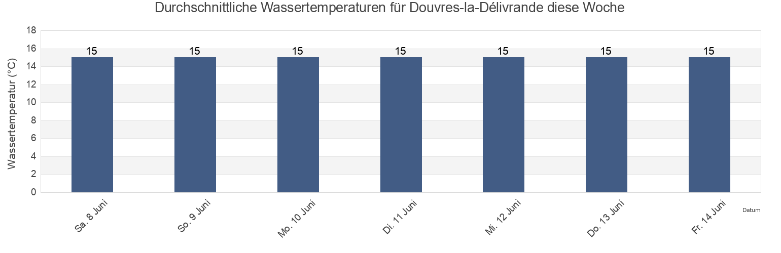 Wassertemperatur in Douvres-la-Délivrande, Calvados, Normandy, France für die Woche
