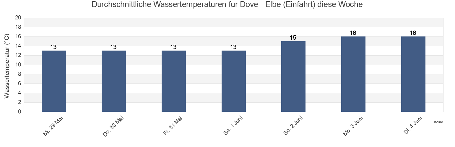 Wassertemperatur in Dove - Elbe (Einfahrt), Ærø Kommune, South Denmark, Denmark für die Woche