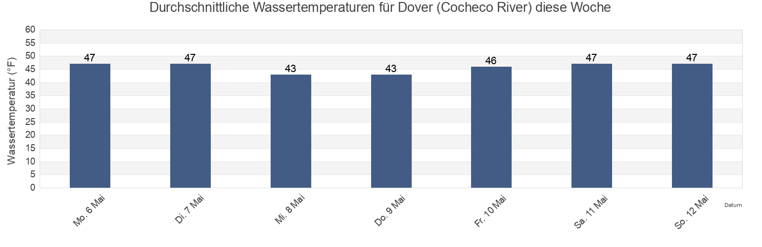 Wassertemperatur in Dover (Cocheco River), Strafford County, New Hampshire, United States für die Woche