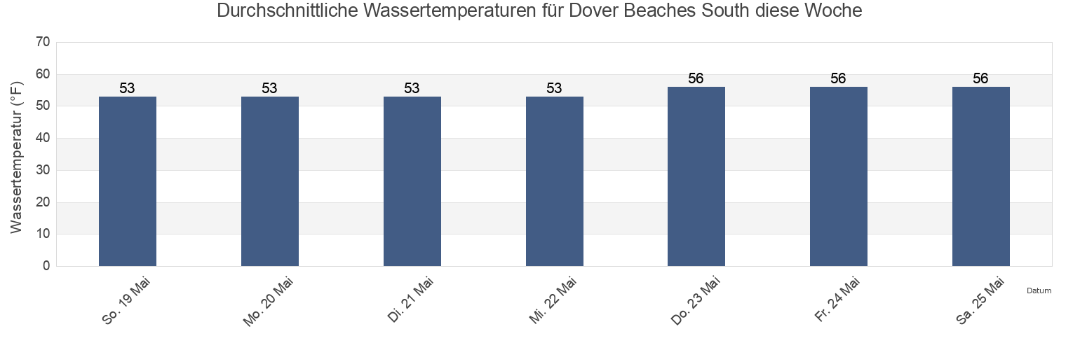 Wassertemperatur in Dover Beaches South, Ocean County, New Jersey, United States für die Woche