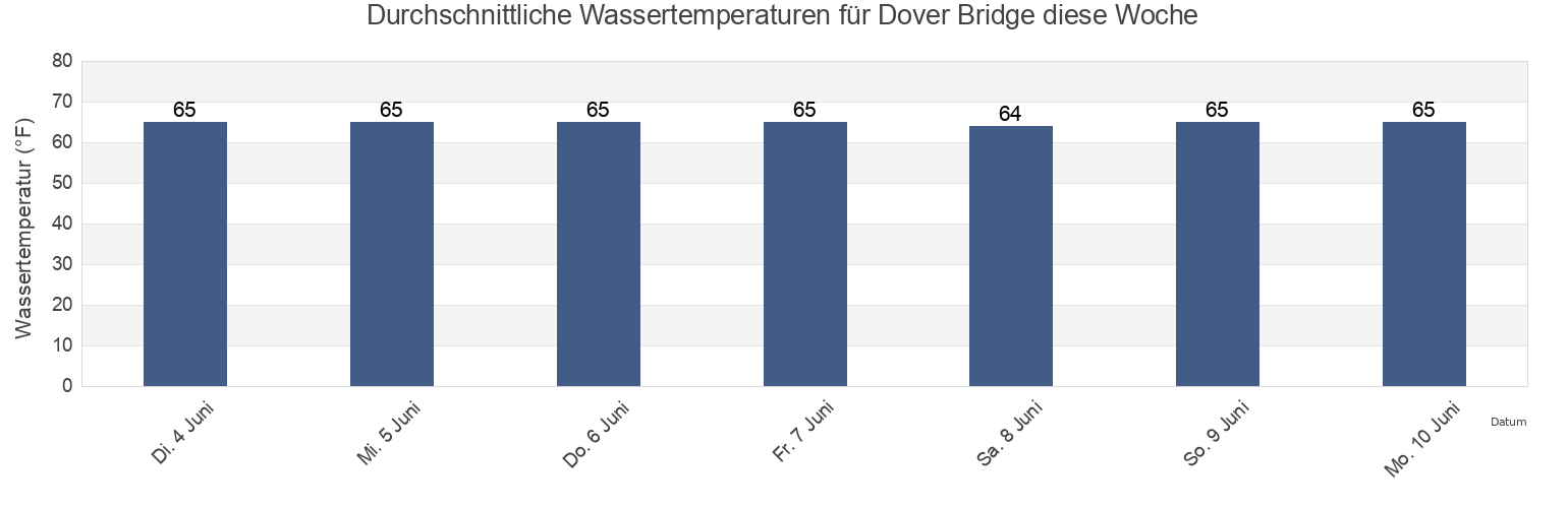 Wassertemperatur in Dover Bridge, Talbot County, Maryland, United States für die Woche