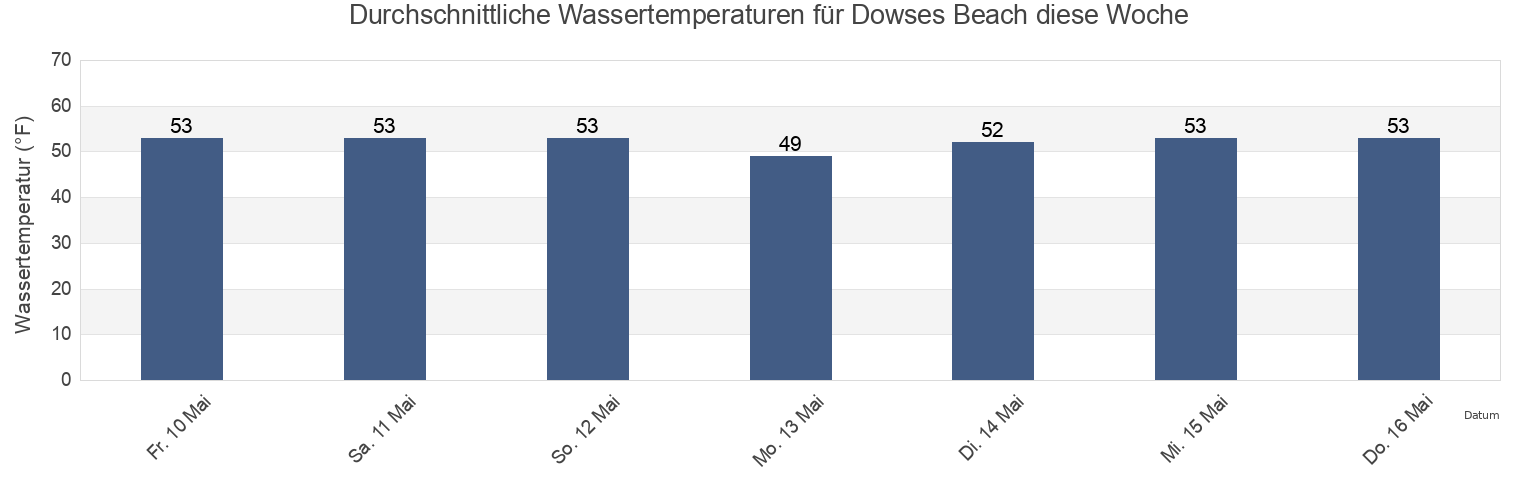 Wassertemperatur in Dowses Beach, Barnstable County, Massachusetts, United States für die Woche