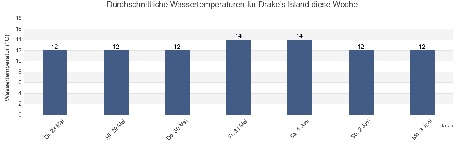 Wassertemperatur in Drake’s Island, Plymouth, England, United Kingdom für die Woche