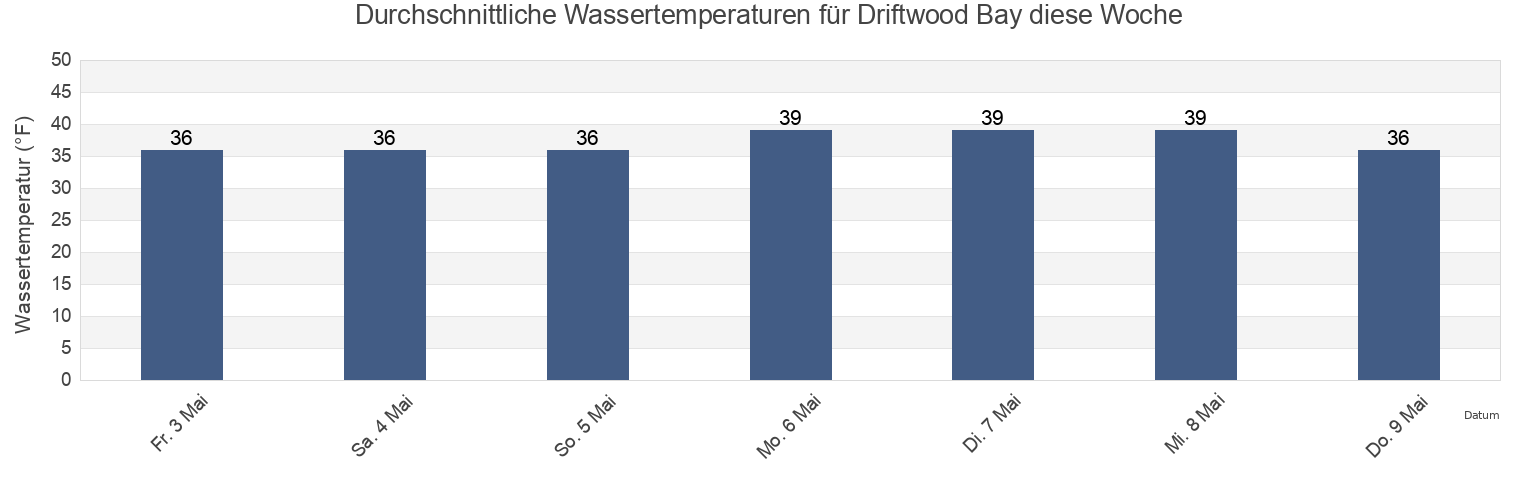 Wassertemperatur in Driftwood Bay, Aleutians West Census Area, Alaska, United States für die Woche