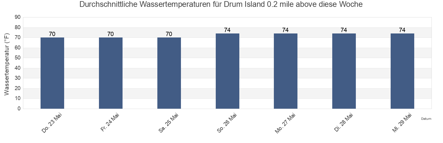 Wassertemperatur in Drum Island 0.2 mile above, Charleston County, South Carolina, United States für die Woche
