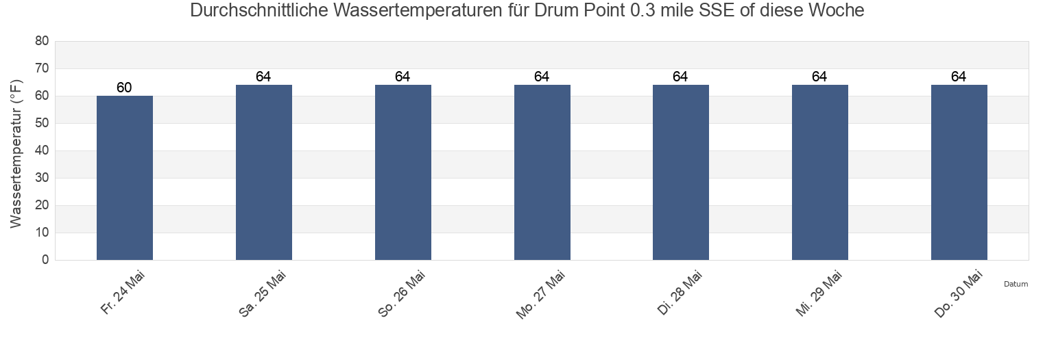 Wassertemperatur in Drum Point 0.3 mile SSE of, Calvert County, Maryland, United States für die Woche