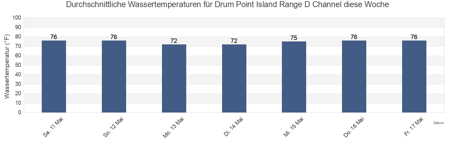 Wassertemperatur in Drum Point Island Range D Channel, Camden County, Georgia, United States für die Woche