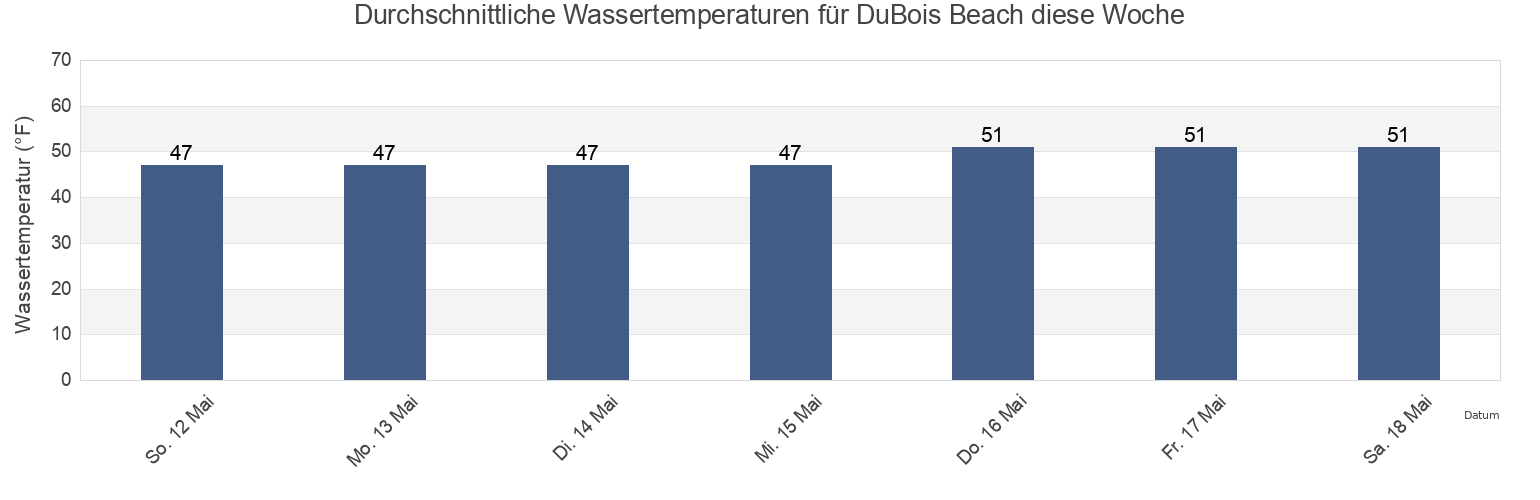 Wassertemperatur in DuBois Beach, New London County, Connecticut, United States für die Woche