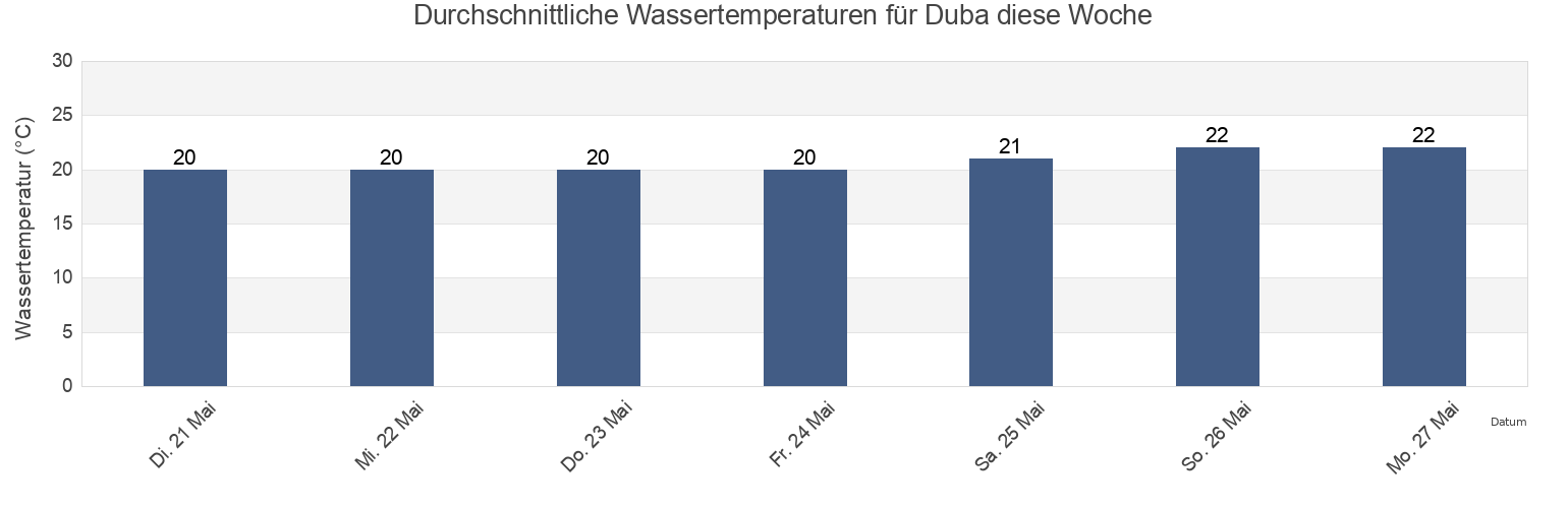 Wassertemperatur in Duba, Tabuk Region, Saudi Arabia für die Woche