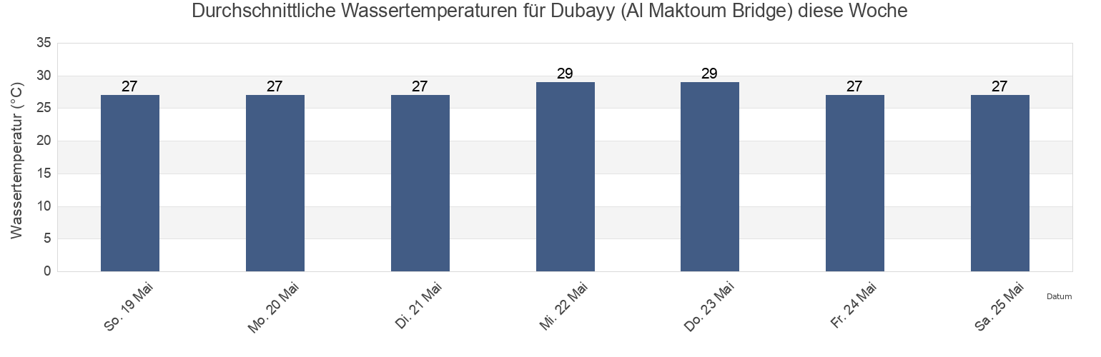 Wassertemperatur in Dubayy (Al Maktoum Bridge), Bandar Lengeh, Hormozgan, Iran für die Woche