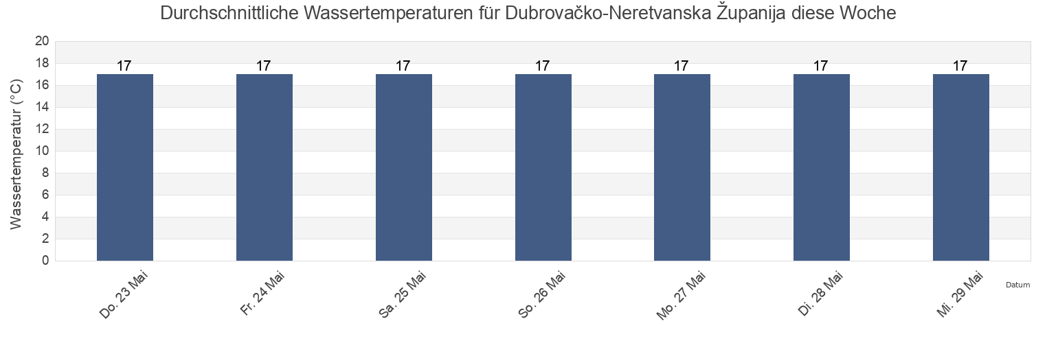 Wassertemperatur in Dubrovačko-Neretvanska Županija, Croatia für die Woche