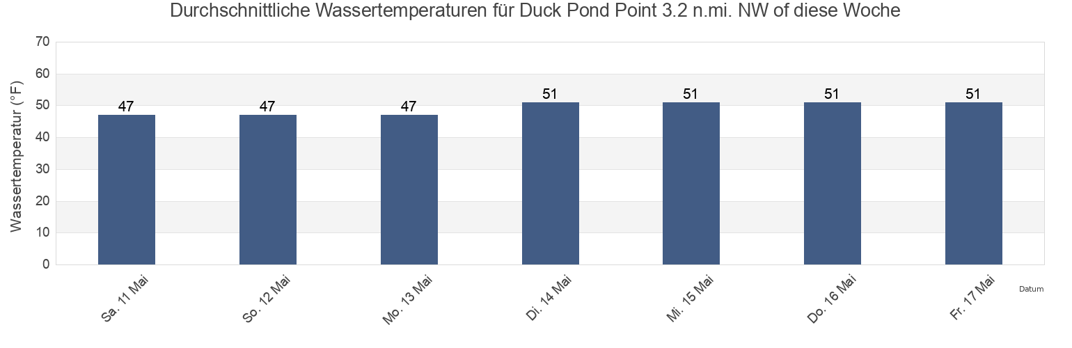 Wassertemperatur in Duck Pond Point 3.2 n.mi. NW of, Suffolk County, New York, United States für die Woche