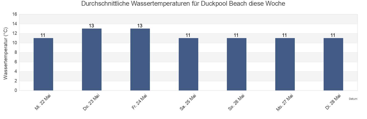 Wassertemperatur in Duckpool Beach, Plymouth, England, United Kingdom für die Woche