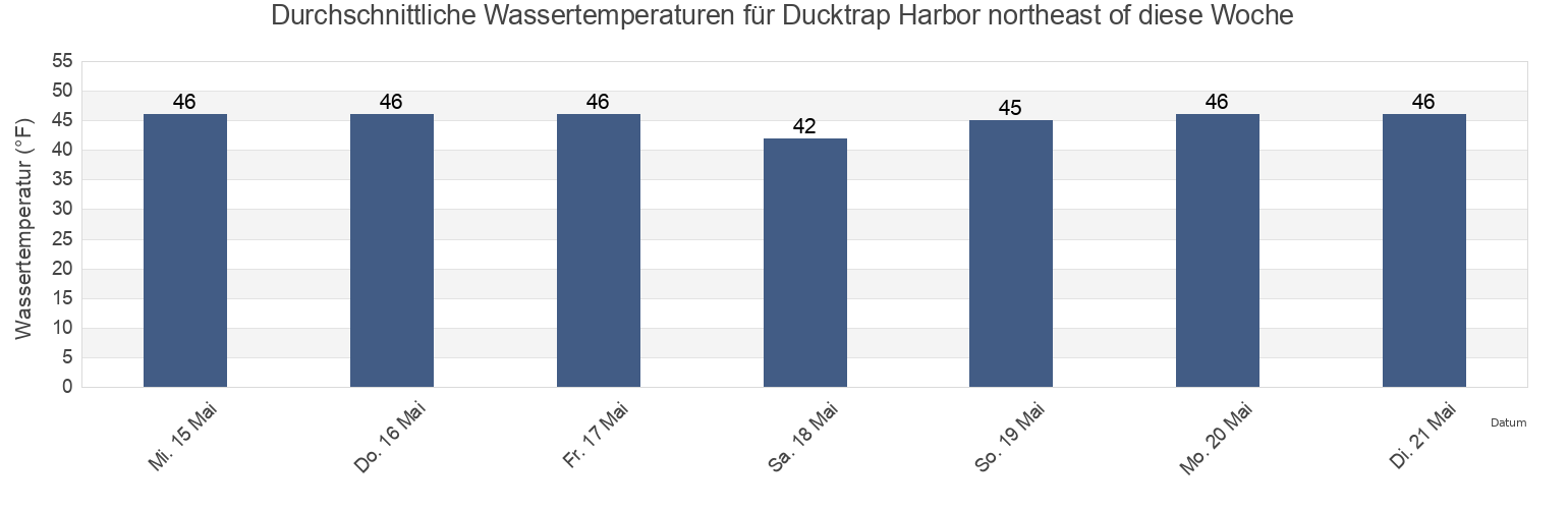 Wassertemperatur in Ducktrap Harbor northeast of, Waldo County, Maine, United States für die Woche