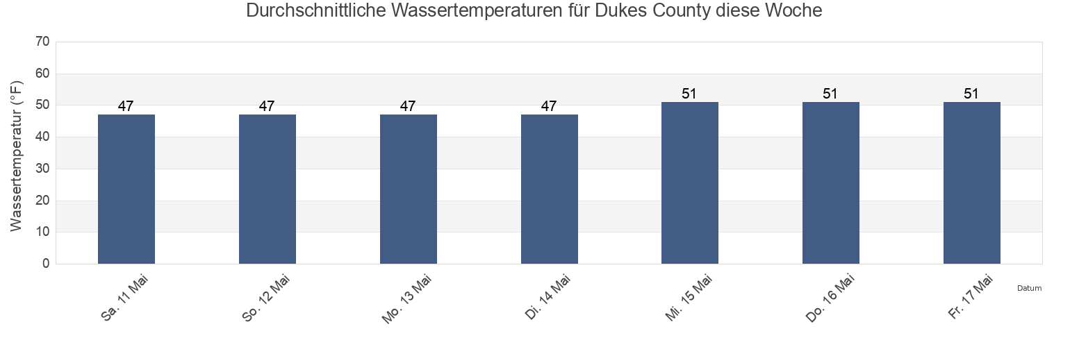 Wassertemperatur in Dukes County, Massachusetts, United States für die Woche
