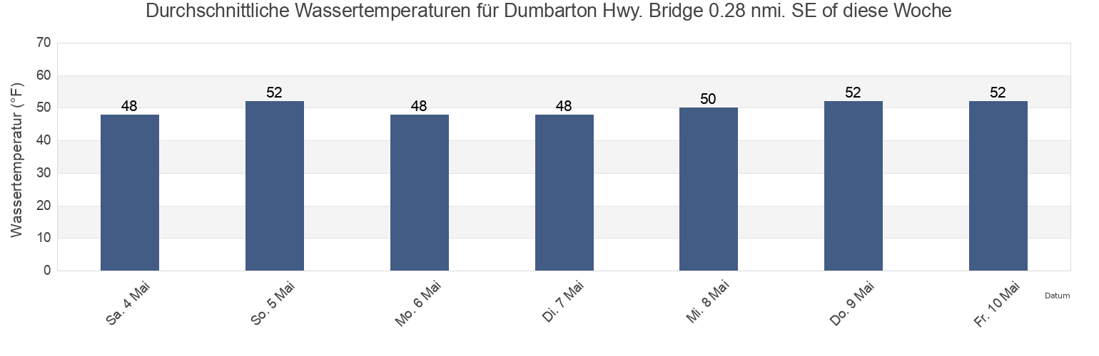 Wassertemperatur in Dumbarton Hwy. Bridge 0.28 nmi. SE of, San Mateo County, California, United States für die Woche
