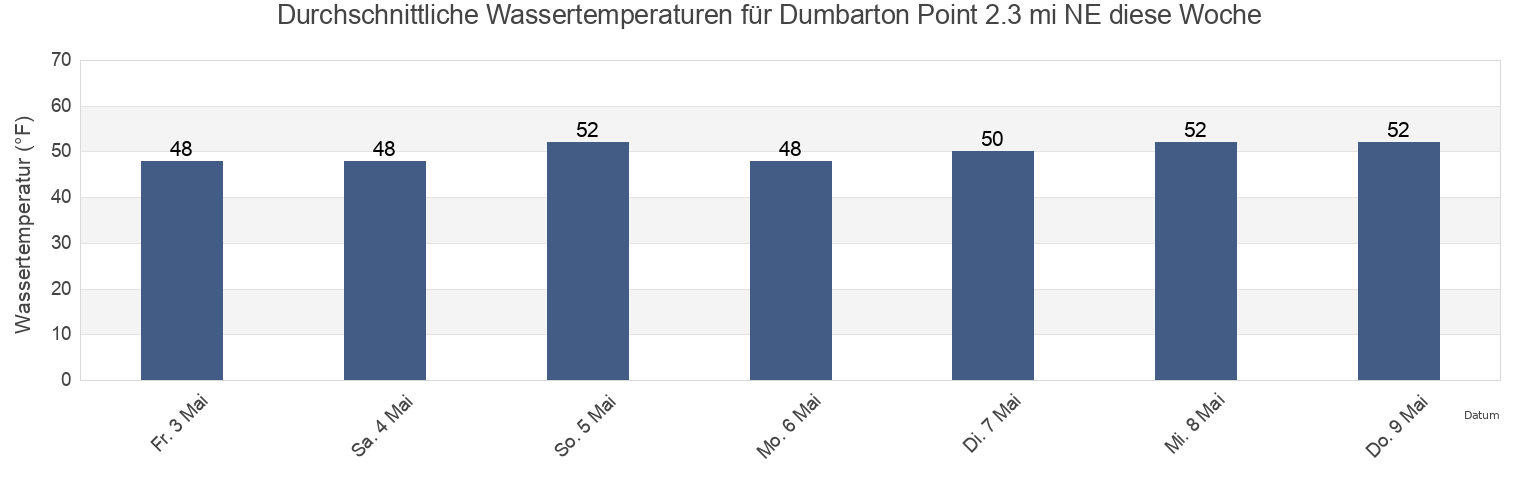Wassertemperatur in Dumbarton Point 2.3 mi NE, Santa Clara County, California, United States für die Woche