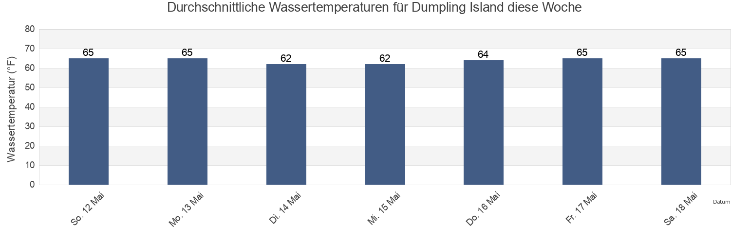 Wassertemperatur in Dumpling Island, City of Suffolk, Virginia, United States für die Woche
