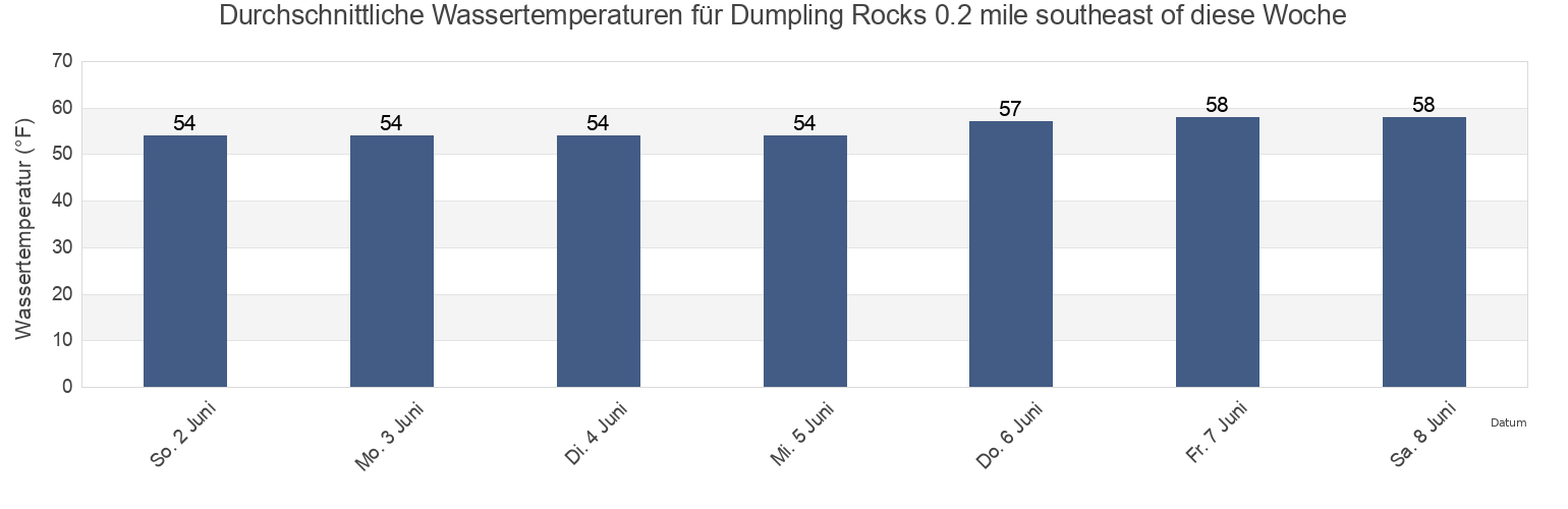 Wassertemperatur in Dumpling Rocks 0.2 mile southeast of, Dukes County, Massachusetts, United States für die Woche