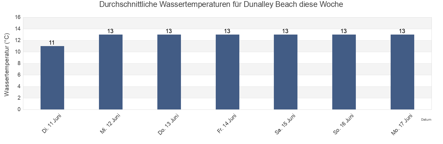Wassertemperatur in Dunalley Beach, Tasmania, Australia für die Woche