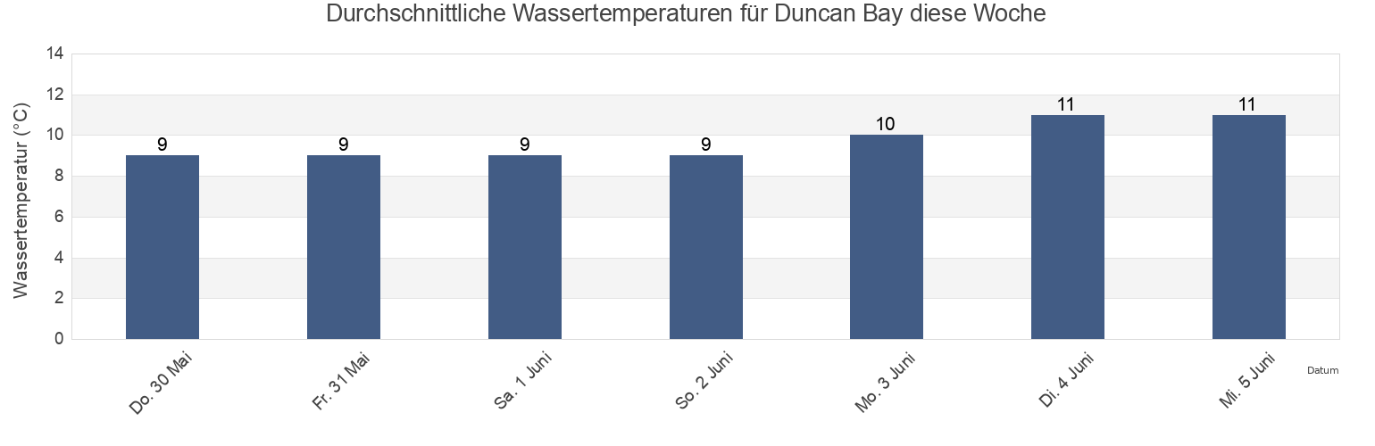 Wassertemperatur in Duncan Bay, Comox Valley Regional District, British Columbia, Canada für die Woche