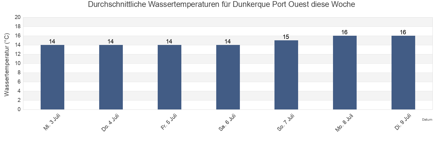 Wassertemperatur in Dunkerque Port Ouest, North, Hauts-de-France, France für die Woche