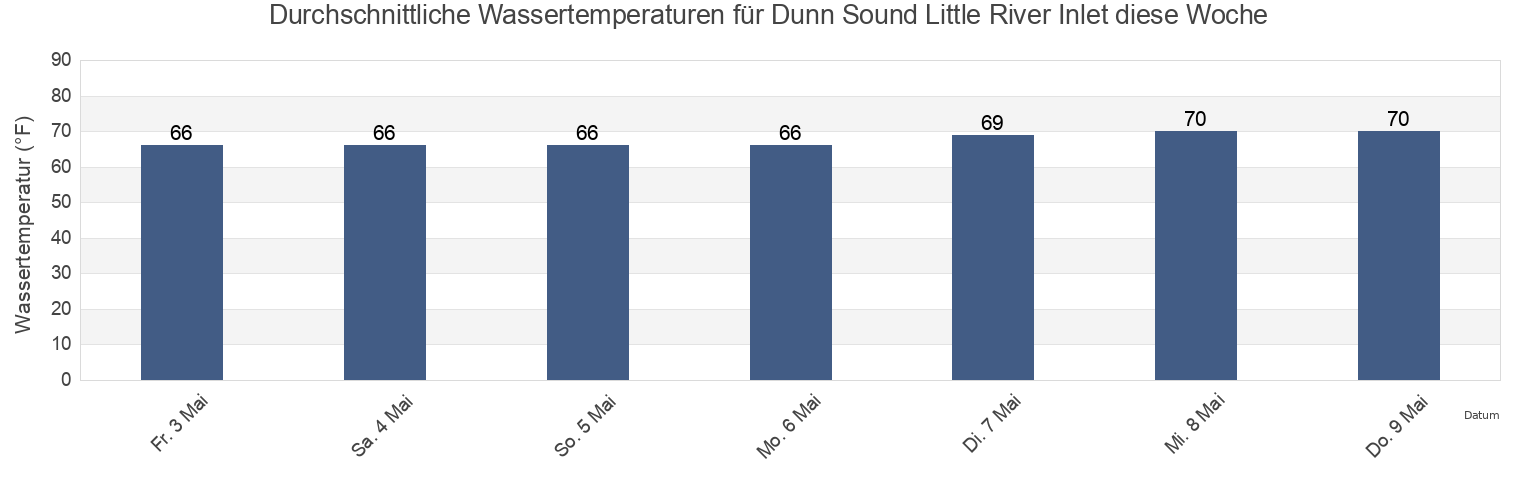 Wassertemperatur in Dunn Sound Little River Inlet, Horry County, South Carolina, United States für die Woche