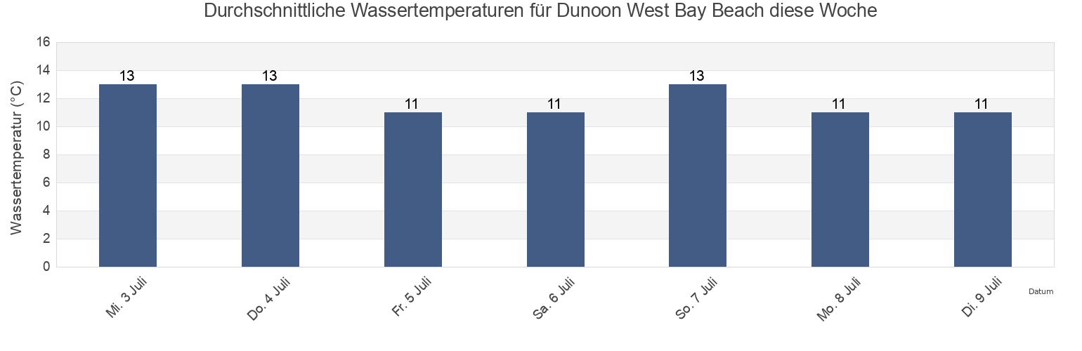 Wassertemperatur in Dunoon West Bay Beach, Inverclyde, Scotland, United Kingdom für die Woche