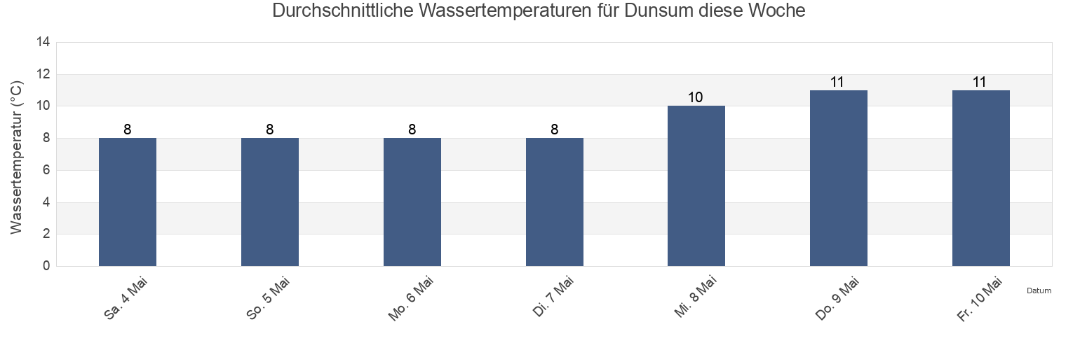 Wassertemperatur in Dunsum, Schleswig-Holstein, Germany für die Woche