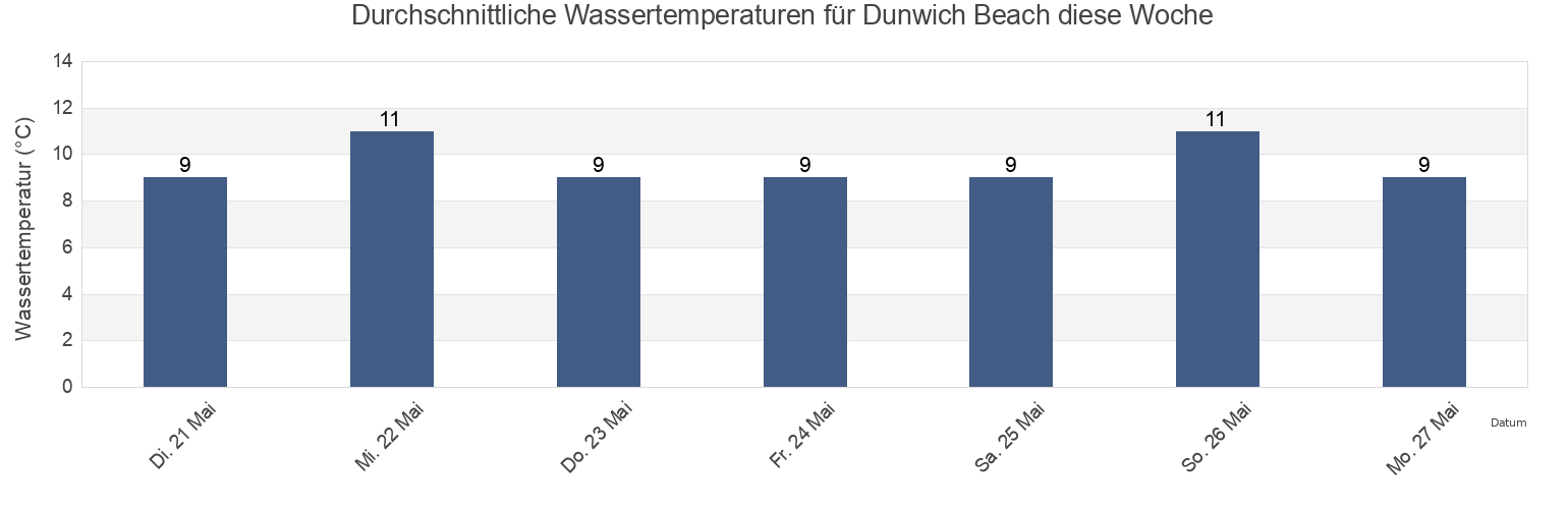 Wassertemperatur in Dunwich Beach, Suffolk, England, United Kingdom für die Woche