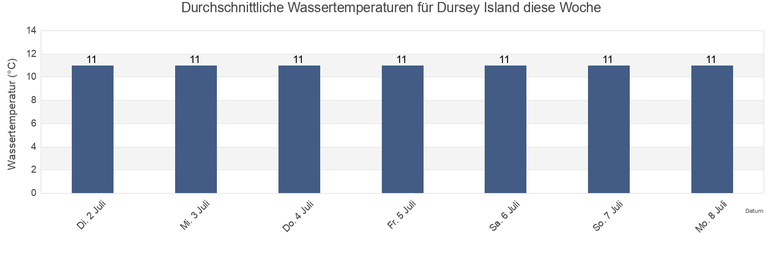 Wassertemperatur in Dursey Island, County Cork, Munster, Ireland für die Woche