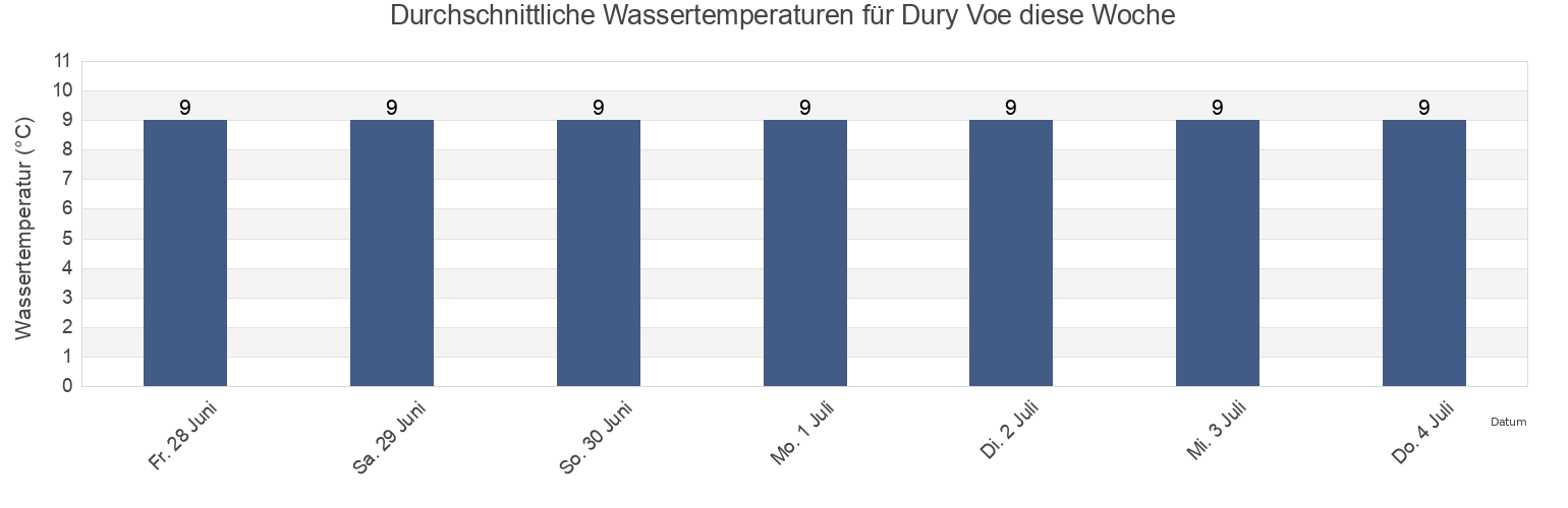 Wassertemperatur in Dury Voe, Shetland Islands, Scotland, United Kingdom für die Woche