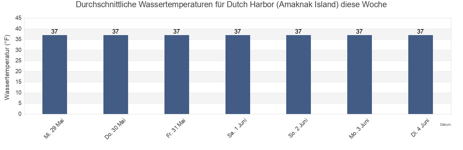 Wassertemperatur in Dutch Harbor (Amaknak Island), Aleutians East Borough, Alaska, United States für die Woche