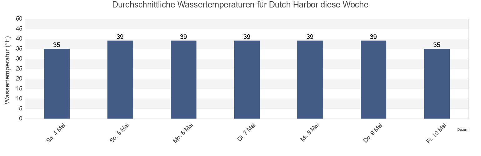 Wassertemperatur in Dutch Harbor, Aleutians West Census Area, Alaska, United States für die Woche