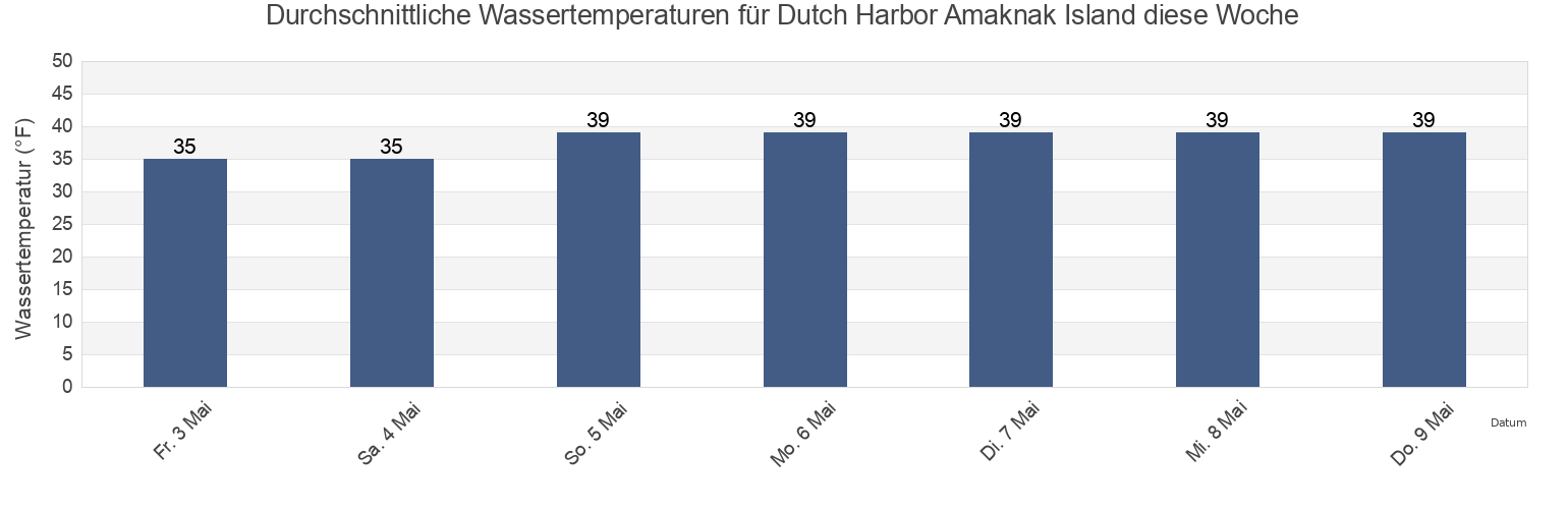 Wassertemperatur in Dutch Harbor Amaknak Island, Aleutians East Borough, Alaska, United States für die Woche